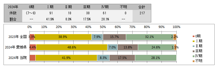 UICC TNM 非小細胞癌の総合ステージ別登録(肺)