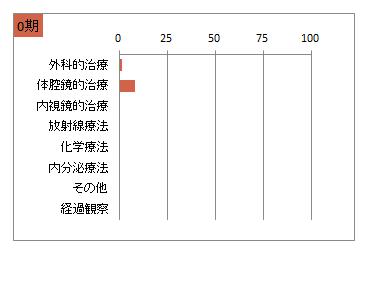 UICC TNM 非小細胞癌の総合ステージ別 治療の件数 0期(肺)