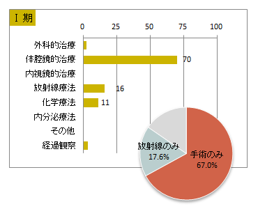 UICC TNM 非小細胞癌の総合ステージ別 治療の件数 1期(肺)