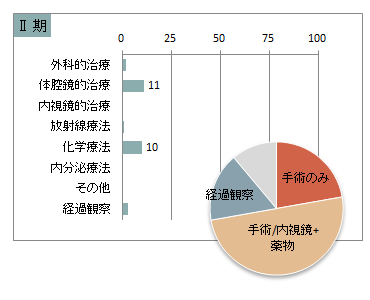 UICC TNM 非小細胞癌の総合ステージ別 治療の件数 2期(肺)
