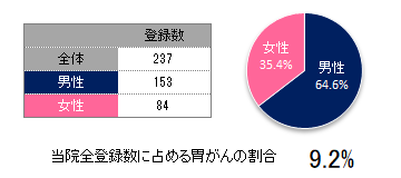 登録数と男女割合(胃)