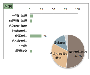 UICC TNM　総合ステージ別　治療の件数　4期(胃)