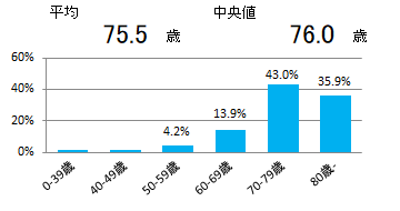 年齢(胃)