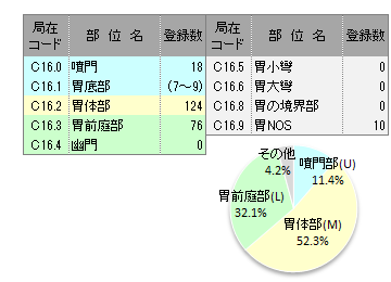 詳細部位別登録数(胃)
