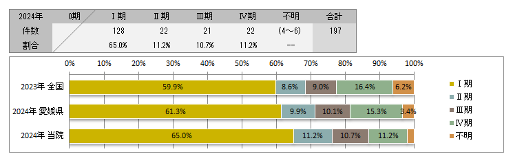 UICC TNM　治療前ステージ別登録(胃)