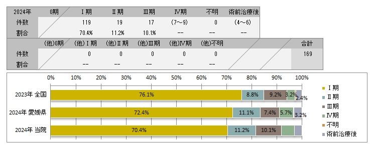 UICC TNM　術後病理学的ステージ別登録(胃)