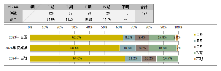 UICC TNM　総合ステージ別登録(胃)