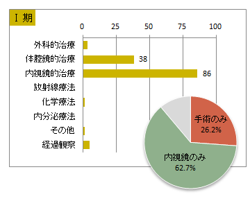 UICC TNM　総合ステージ別　治療の件数　1期(胃)