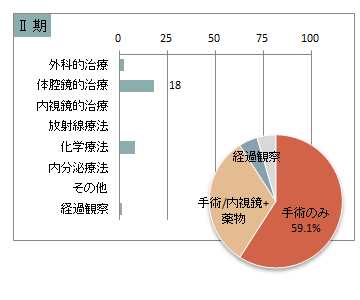 UICC TNM　総合ステージ別　治療の件数　2期(胃)