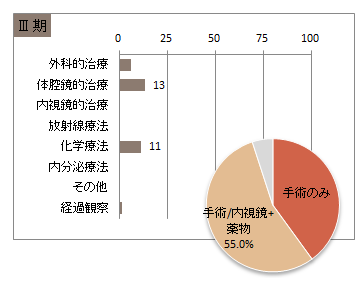 UICC TNM　総合ステージ別　治療の件数　3期(胃)