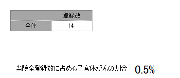 登録数と男女割合(子宮体部)