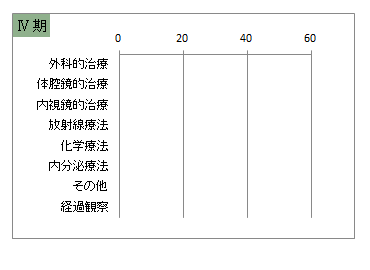 UICC TNM 総合ステージ別 治療の件数 4期(子宮体部)