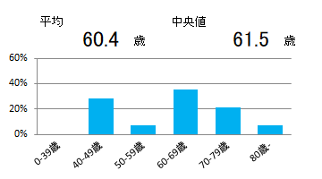 年齢(子宮体部)