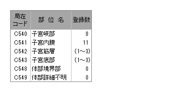 詳細部位別登録数(子宮体部)