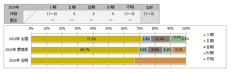 UICC TNM 治療前ステージ別登録(子宮体部)
