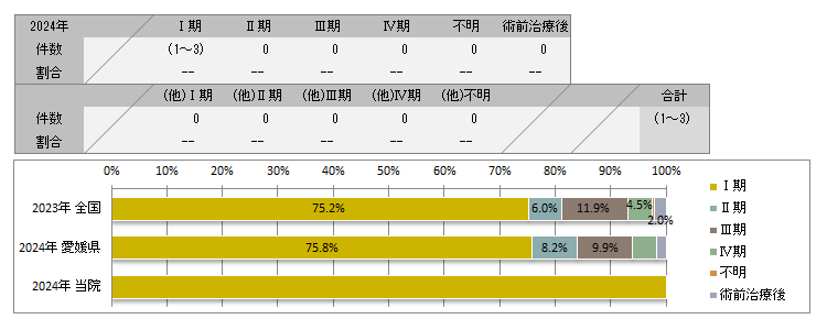 UICC TNM 術後病理学的ステージ別登録(子宮体部)