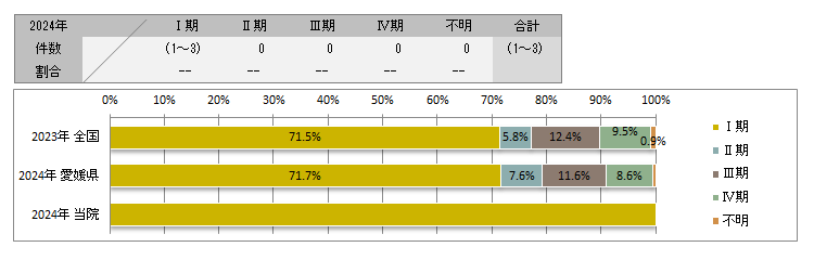 UICC TNM 総合ステージ別登録(子宮体部)