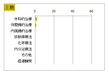 UICC TNM 総合ステージ別 治療の件数 1期(子宮体部)