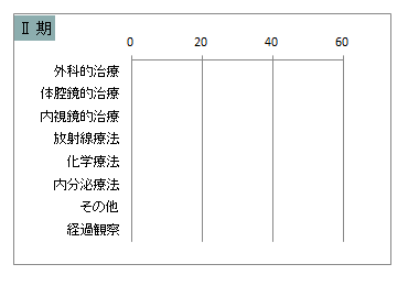 UICC TNM 総合ステージ別 治療の件数 2期(子宮体部)