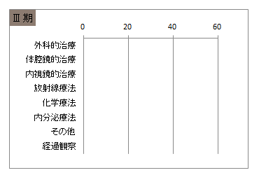 UICC TNM 総合ステージ別 治療の件数 3期(子宮体部)