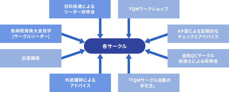 サークルへの支援