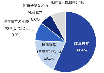 乳がん手術症例の発見動機