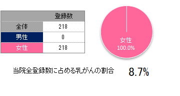 登録数と男女割合(乳房)