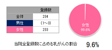 登録数と男女割合(乳房)