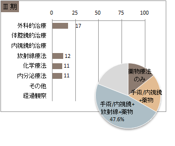 UICC TNM 総合ステージ別 治療の件数 3期(乳房)