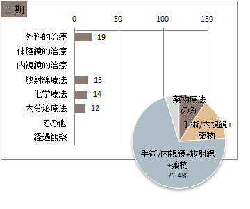 UICC TNM 総合ステージ別 治療の件数 3期(乳房)