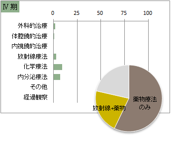 UICC TNM 総合ステージ別 治療の件数 4期(乳房)