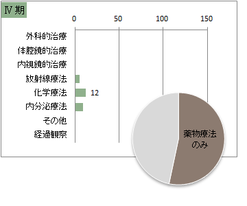 UICC TNM 総合ステージ別 治療の件数 4期(乳房)