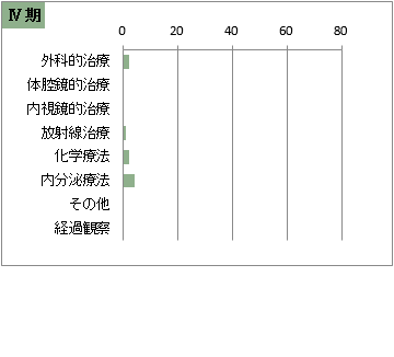 UICC TNM 総合ステージ別 治療の件数 Ⅳ期(乳がん)