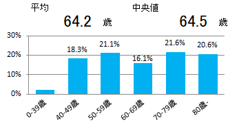 年齢(乳房)