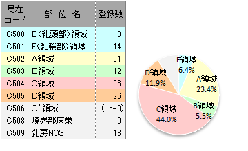詳細部位別登録数(乳房)