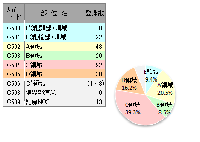 詳細部位別登録数(乳房)