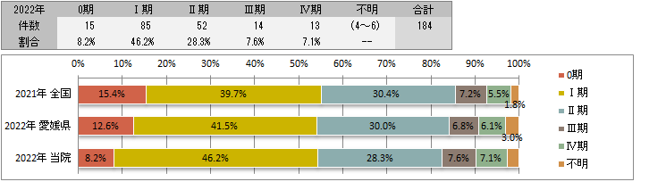 UICC TNM　治療前ステージ別登録(乳房)