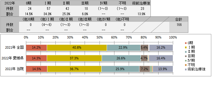 UICC TNM　術後病理学的ステージ別登録(乳房)