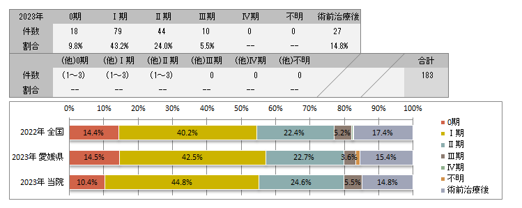 UICC TNM 術後病理学的ステージ別登録(乳房)