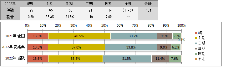UICC TNM　総合ステージ別登録(乳房)