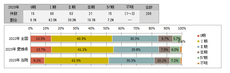 UICC TNM 総合ステージ別登録(乳房)