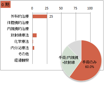 UICC TNM 総合ステージ別 治療の件数 0期(乳房)