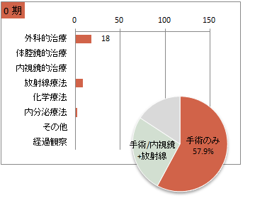 UICC TNM 総合ステージ別 治療の件数 0期(乳房)