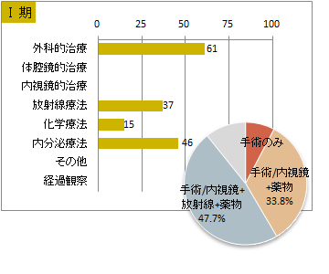 UICC TNM 総合ステージ別 治療の件数 1期(乳房)