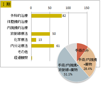 UICC TNM 総合ステージ別 治療の件数 1期(乳房)