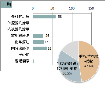 UICC TNM 総合ステージ別 治療の件数 2期(乳房)