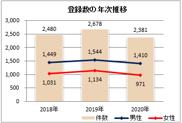 登録数年次推移(2018～2020年)