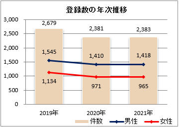 登録数年次推移(2019～2021年)