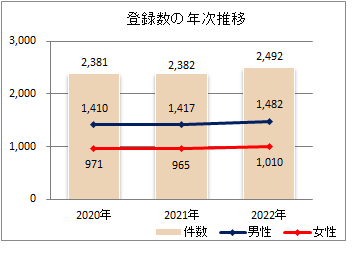 登録数年次推移(2020～2022年)