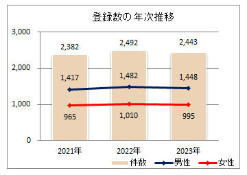 登録数年次推移(2021～2023年)